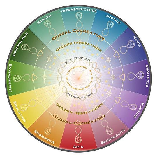 File:Wheel of Co-Creation Conceived Barbara Marx Hubbard, www.evolve.org.jpg